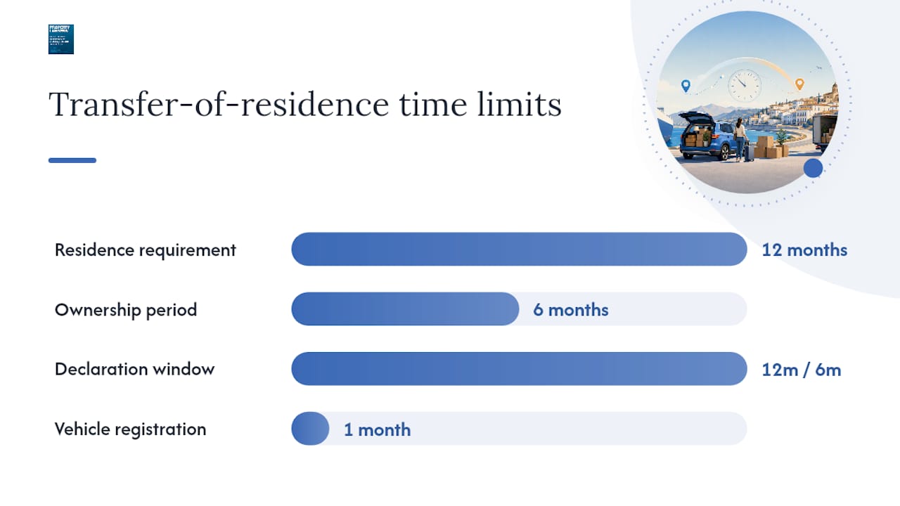 Diagram of duty-free import requirements for expats