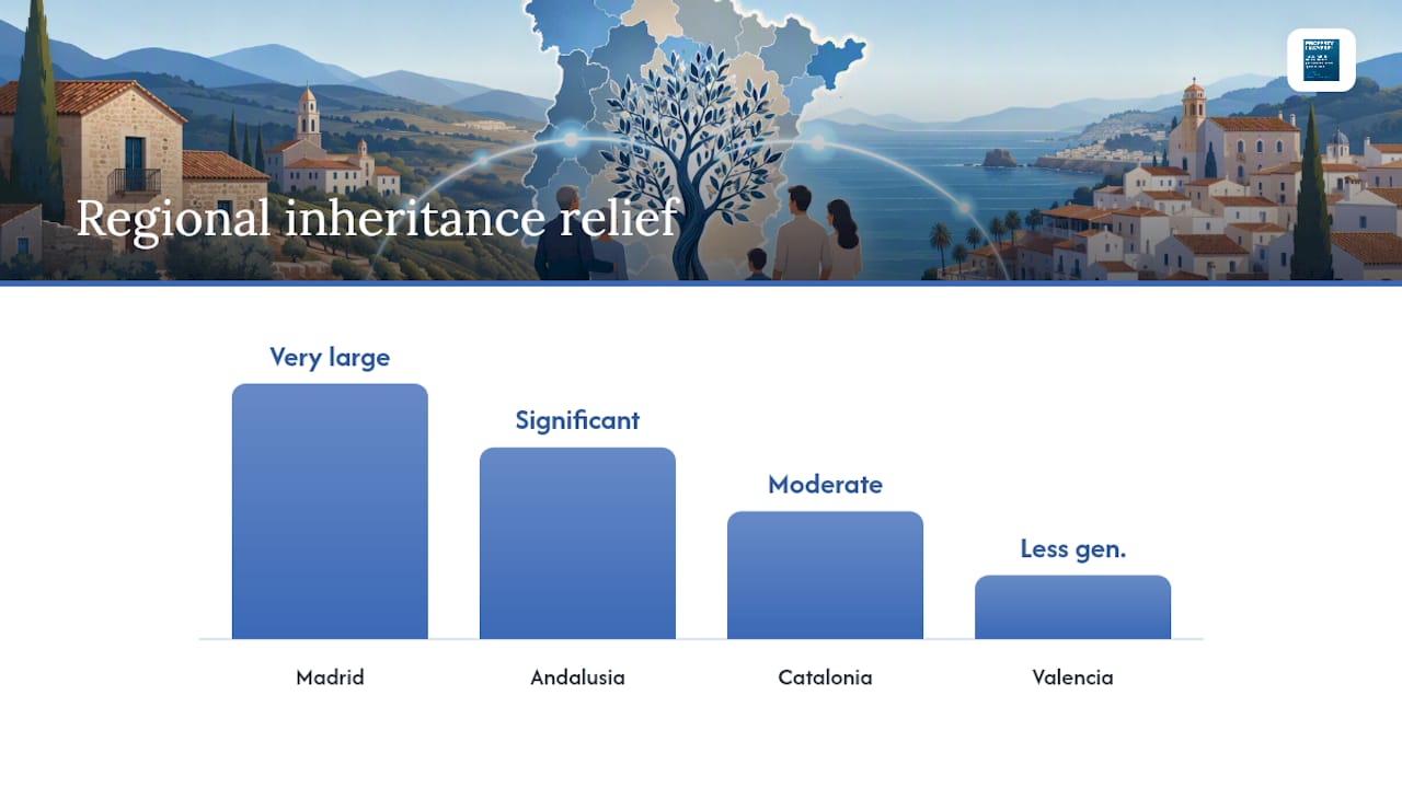 Comparison chart of regional inheritance tax reliefs in Spain