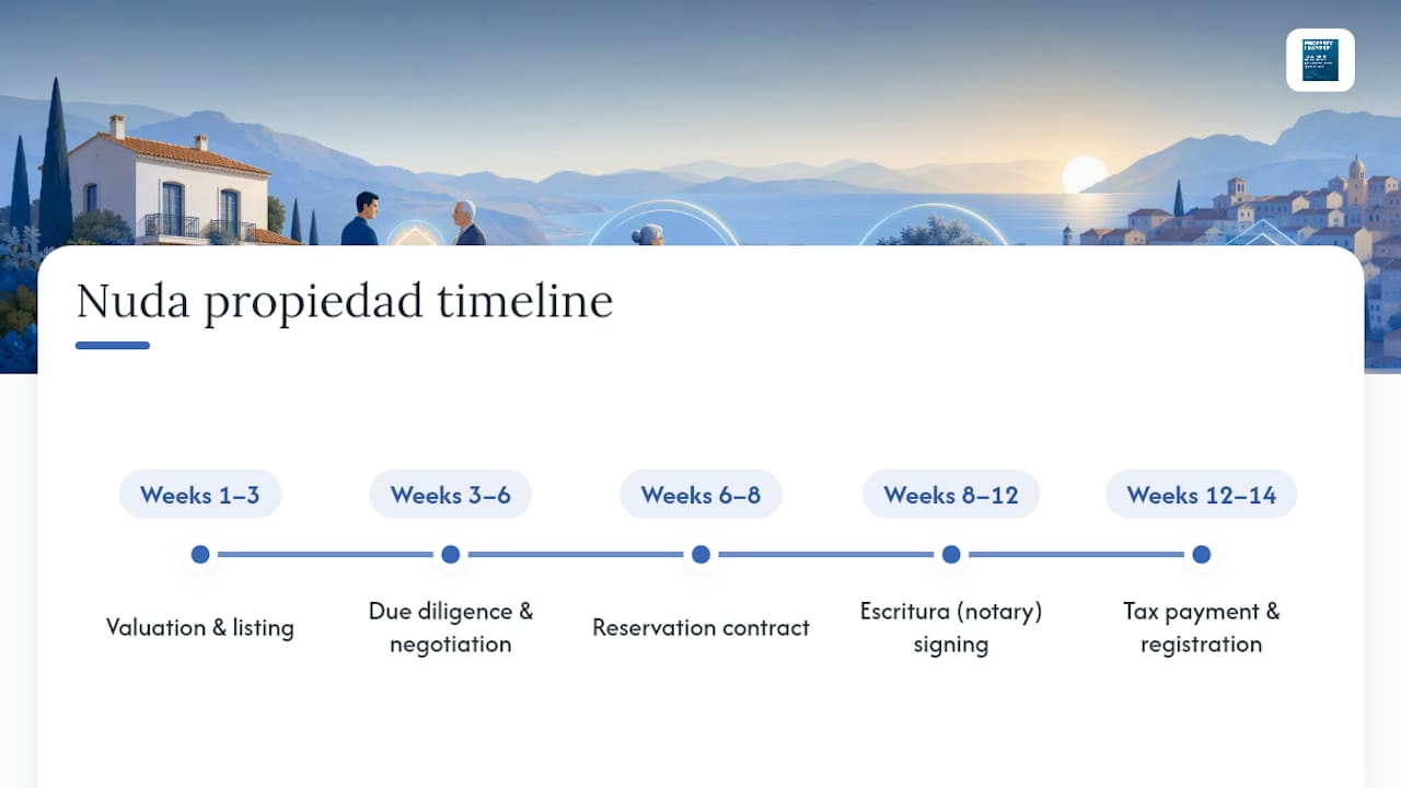 Nuda propiedad transaction timeline diagram
