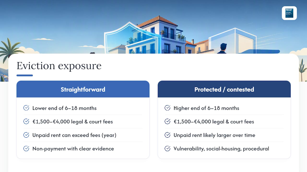 Spanish eviction timeline and cost ranges