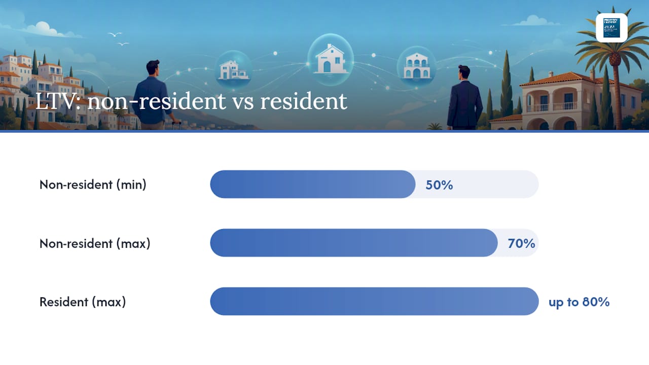 Non-resident versus resident mortgage LTV comparison