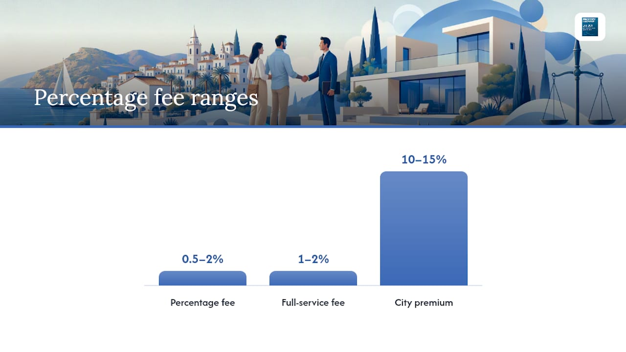 How much are honorarios abogado compraventa in Spain? — overview diagram
